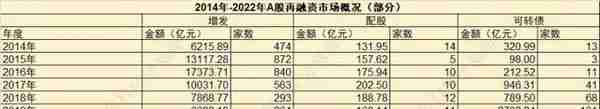 再融资观察｜2023开年回顾与展望：去年七大航司逆周期定增近500亿，今年新能源融资潮能否持续？