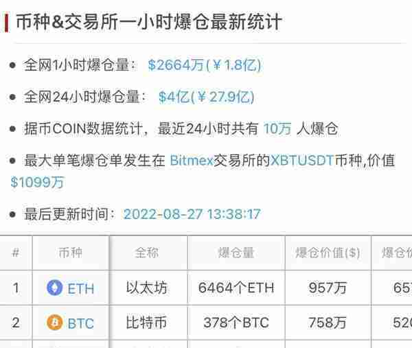 又崩盘！一天10万人爆仓28亿元，比特币跌破2万美元，虚拟货币未来走势如何？