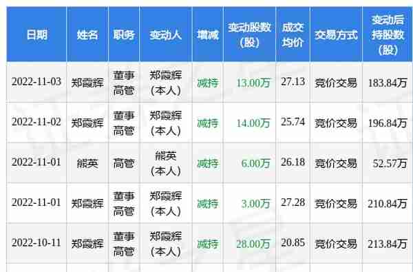 九典制药：11月3日公司高管郑霞辉减持公司股份合计13万股