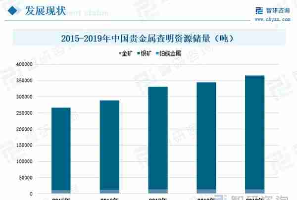 行业预览！中国贵金属行业全景分析及未来发展趋势预测