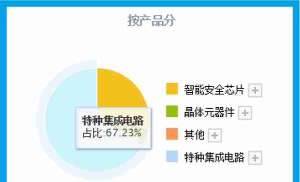 数字货币板块赚钱能力第1,主营支付安全芯片，利润率66%, 社保持股