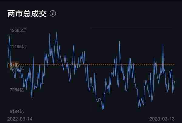 3月13日晚间消息，多家公司发布重大利好消息，北向资金买入28亿