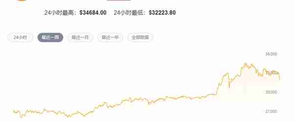 疯狂比特币，11年涨4500万倍