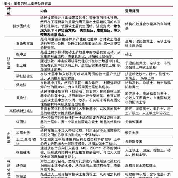 深耕二十余载，上海港湾：软地基处理领先企业，拥抱高质量快成长