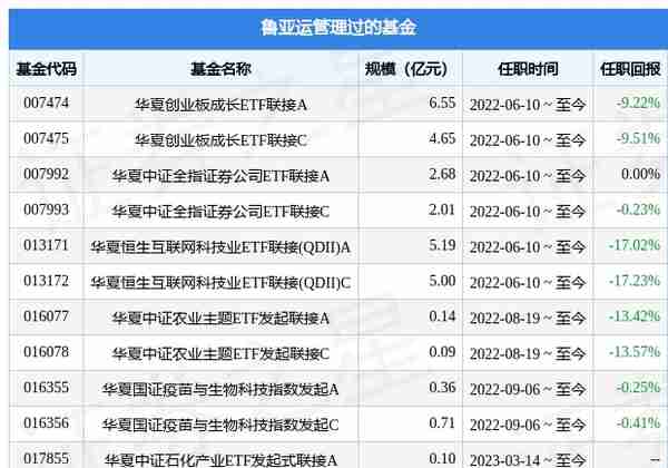 华夏战略新兴成指ETF联接A基金经理变动：增聘鲁亚运为基金经理