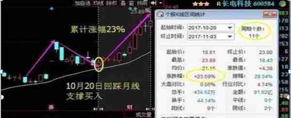 华尔街牛散告诉你：为什么10倍大牛股月线都容易出现这种形态？炒股小白要想不亏钱值得花时间看看