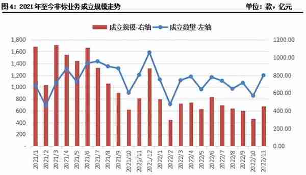 11月集合信托月报：成立市场显著回暖 标品信托平均募集规模下滑