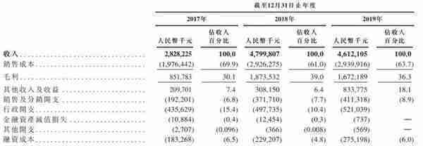 海普瑞药业港交所上市：募资38亿港元 第一季净利降49%