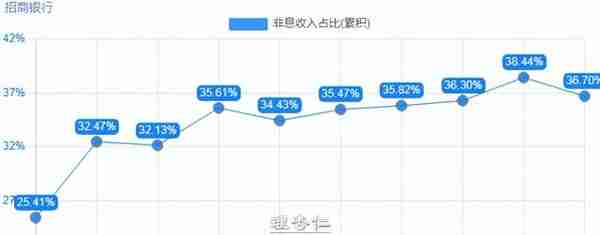 招商银行的挑战