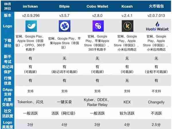 数字加密货币钱包怎么选？看完这篇测评就知道了！