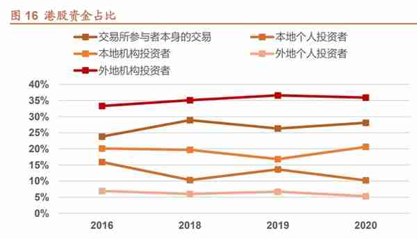 香港交易所研究报告：接鱼换水，港交所开启增长新周期