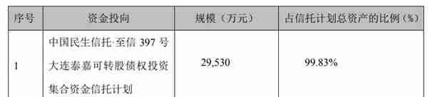 独家｜绕道大连泰嘉募资24亿，民生信托自融资金去了哪儿