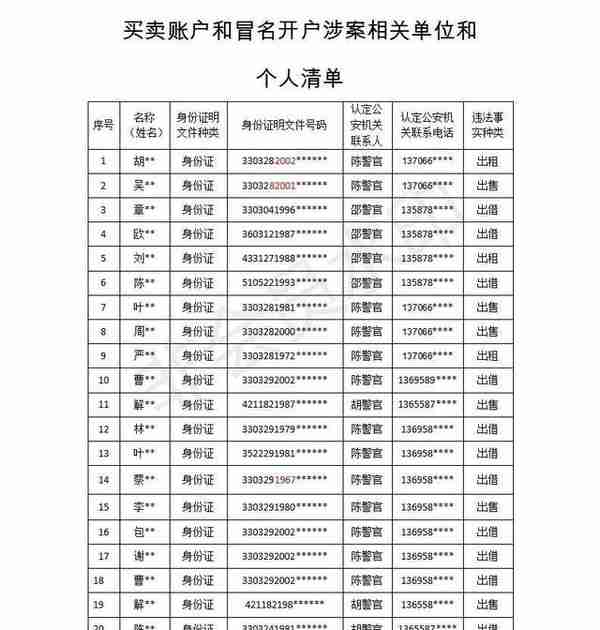 涉非法提供银行账户，温州160人受惩戒：最小未满18岁