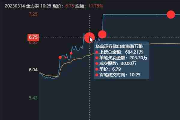 金力泰涨停大战，15秒狂拉7%！游资大佬迎宾路5091万直线秒板！