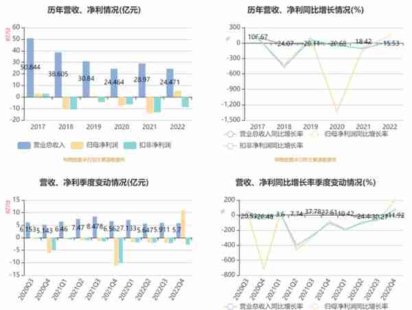 *ST尤夫：2022年盈利5.17亿元 同比扭亏