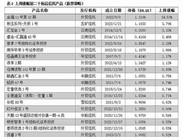 -1.37%！超6成标品信托获负收益！