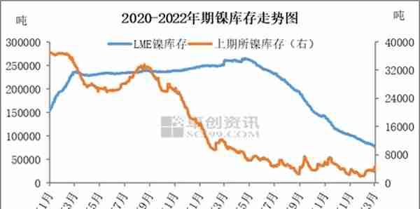 伦镍日涨88%、沪镍站上20万元，“妖镍”为何又来了？