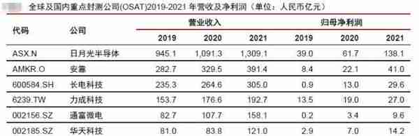 半导体Chiplet概念爆火大涨，通富微电8连涨，A股相关龙头全汇总！中信证券发声看好这些个股……