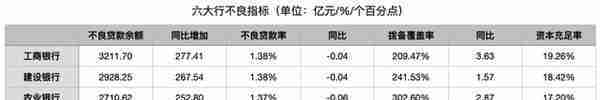 六大行2022年日赚37.20亿：非息收入拖累营收，农行存款超越建行