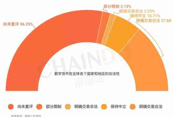 「链得得独家」2018—2019全球加密货币市场年报｜第三章：224个国家地区监管政策汇总与研究