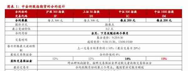 中证1000股指期货&期权合约规则征求意见稿点评——量化对冲再添利器