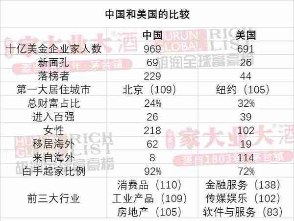 2023胡润全球富豪榜发布！LV老板首次成为世界首富，马斯克排第二，前三名两个从事奢侈品行业