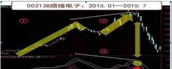 我在5年内把9万本金做到了990万，只靠死磕“MACD三板斧”：抄底术、逃顶术、抓主升，送有缘人