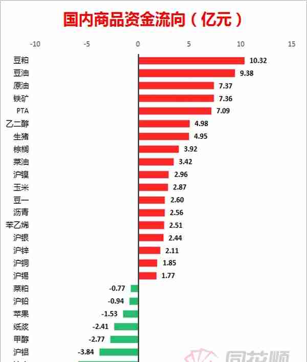 「期市盘面」超63亿资金疯狂涌入商品！这些品种颇受资金亲睐