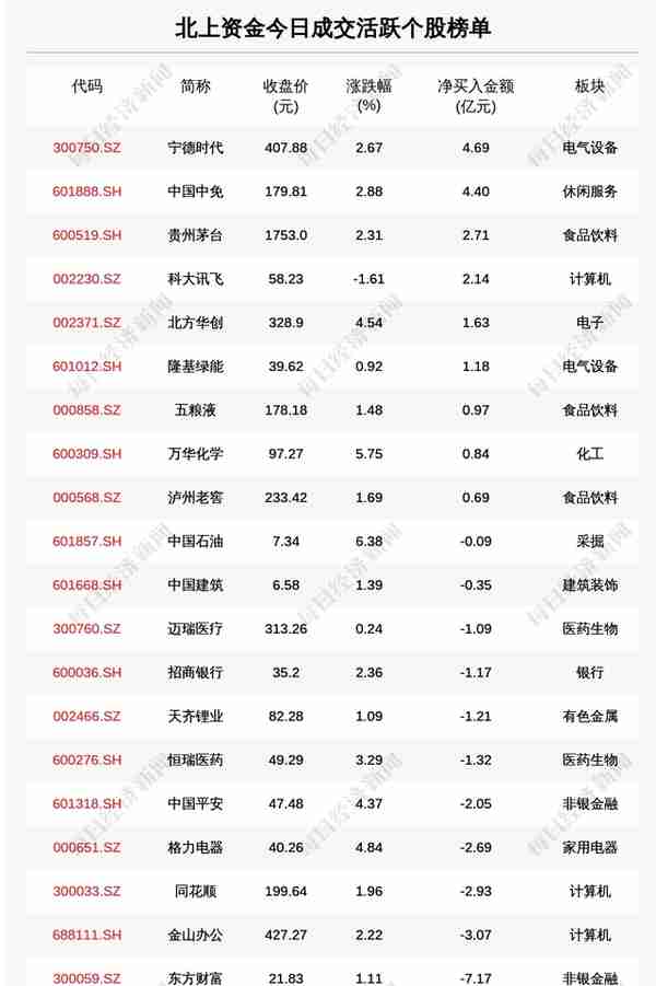 每经操盘必知（晚间版）丨北向资金买入19亿，买入宁王4.69亿；中概股普涨，小鹏汽车涨超10%；瑞银：美元长期趋势显示继续下行