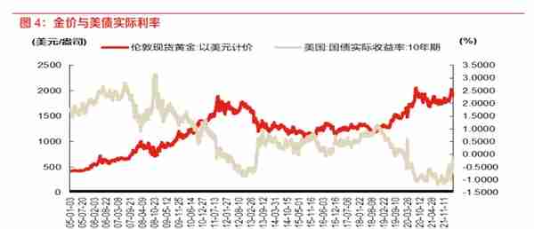 为什么黄金与美债实际利率脱钩了？