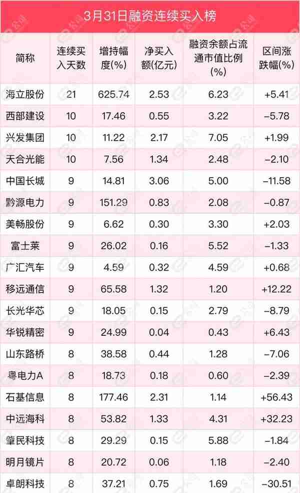 融资最新持仓曝光！减仓化工、农林牧渔、医药生物