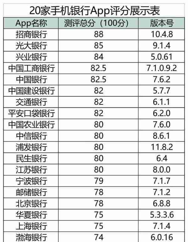 金融数字化调查｜20家手机银行App测评：功能、体验全比拼