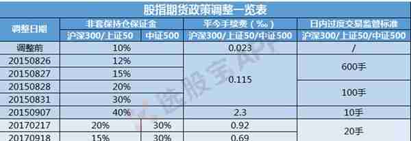 股指期货迎来第四次松绑，4月22日起执行