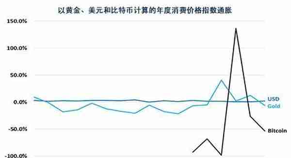 比特币与黄金相关性研究