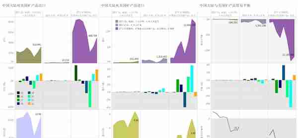 从商品贸易额看中国大陆与美国商品贸易关系变化（2015-2022）