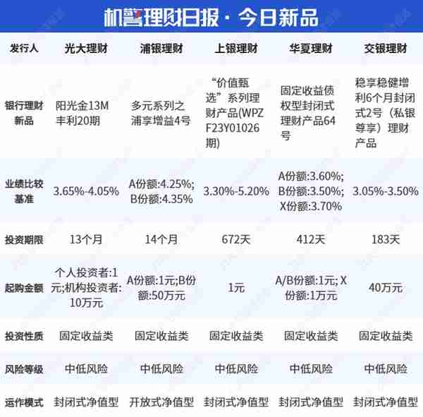 “固收+权益”行业前十产品近一年收益均值超4%，非标资产仍是香饽饽丨机警理财日报