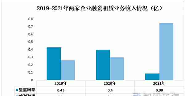 一文了解中国融资租赁行业发展现状及未来趋势(附重点企业分析)