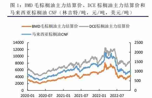 农产品：浅议棕榈油内外盘套利