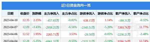 三变科技（002112）4月10日主力资金净卖出457.83万元