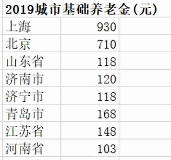 最新济宁城乡居民养老保险缴费明细表2020版