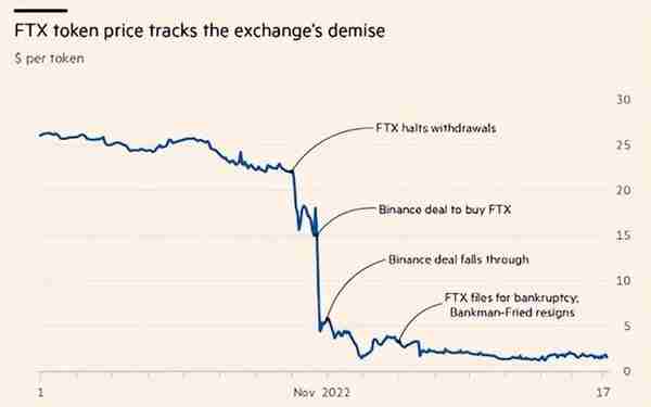 美联储加息引发了FTX交易所破产与“加密货币寒冬”？