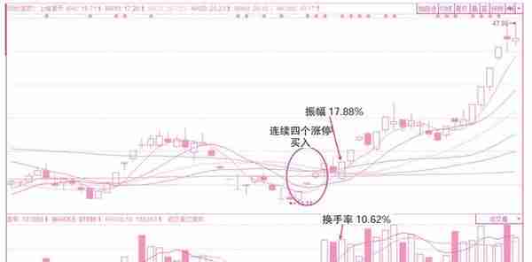 主力运作迹象解密！专家解读，邀你与主力共舞技术