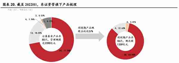 起源上海，东方证券：领跑同行，四大业务角逐大财富管理市场