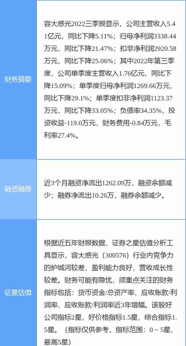 异动快报：容大感光（300576）3月8日13点24分触及涨停板