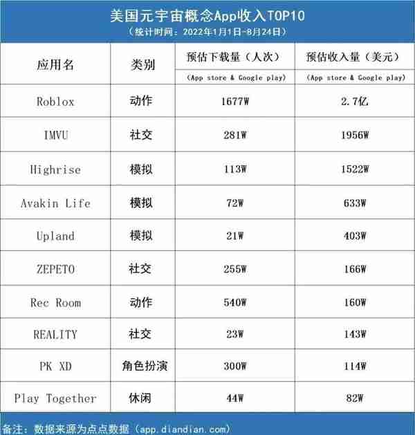 盘点10个海外元宇宙概念App：头部疯狂吸金，中腰部暗暗较劲