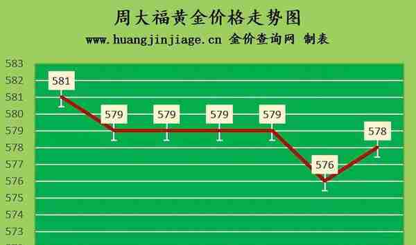 金价再次上涨 2023年4月12日黄金价格今日多少一克及黄金回收价格