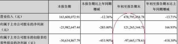 东土科技资金承压谋16亿收购 遇违约商誉减值不回头