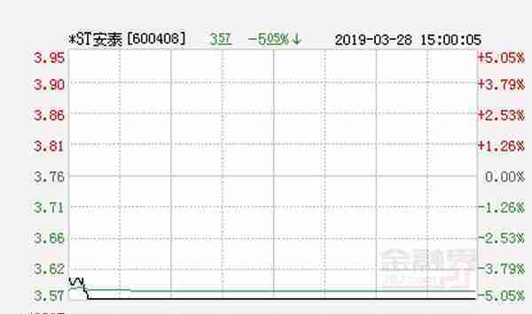 快讯：ST安泰跌停 报于3.57元