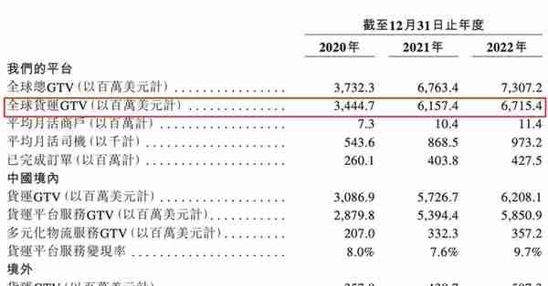 焦点分析｜「货拉拉」递表，2022年首次盈利，造车传闻被证实