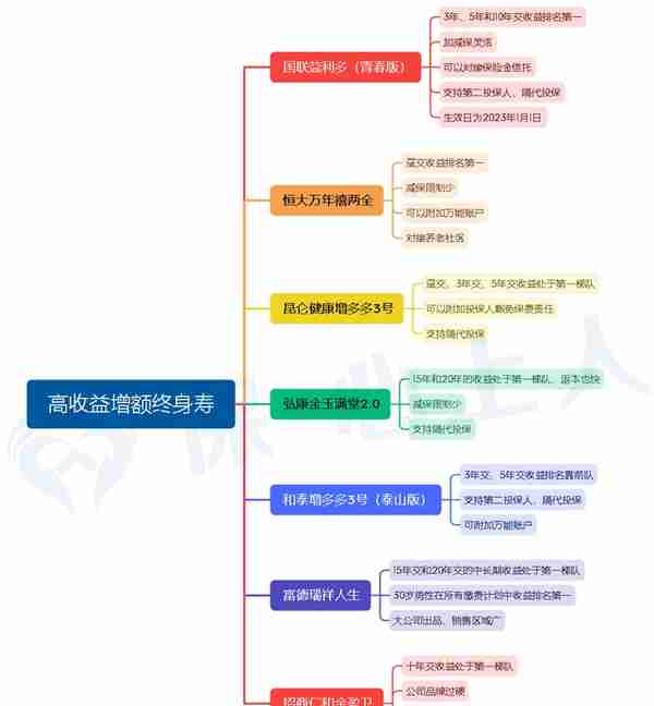 下架前最后盘点，还有哪些增额寿值得买？